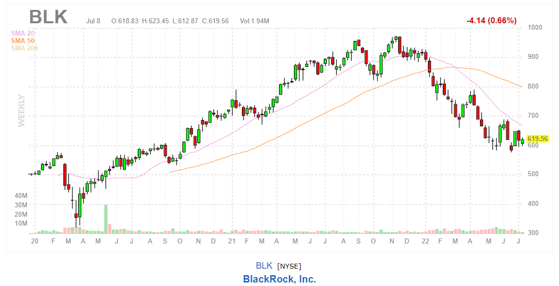 График акций BlackRock