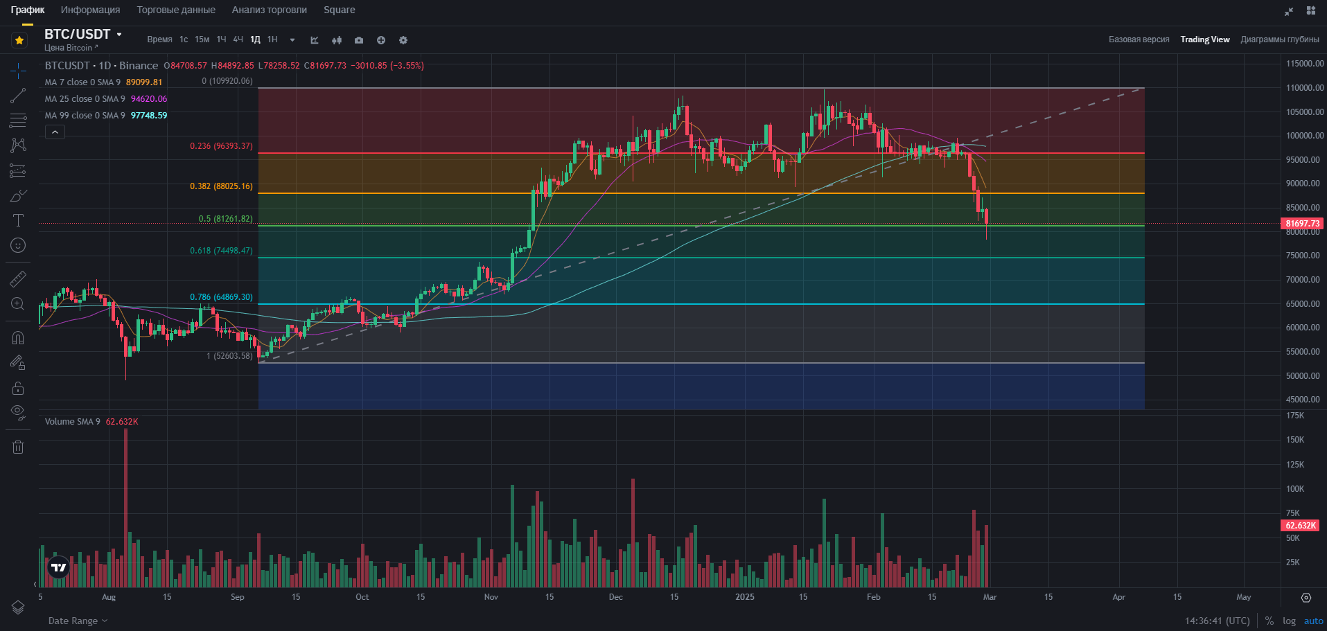 График для технического анализа на Binance