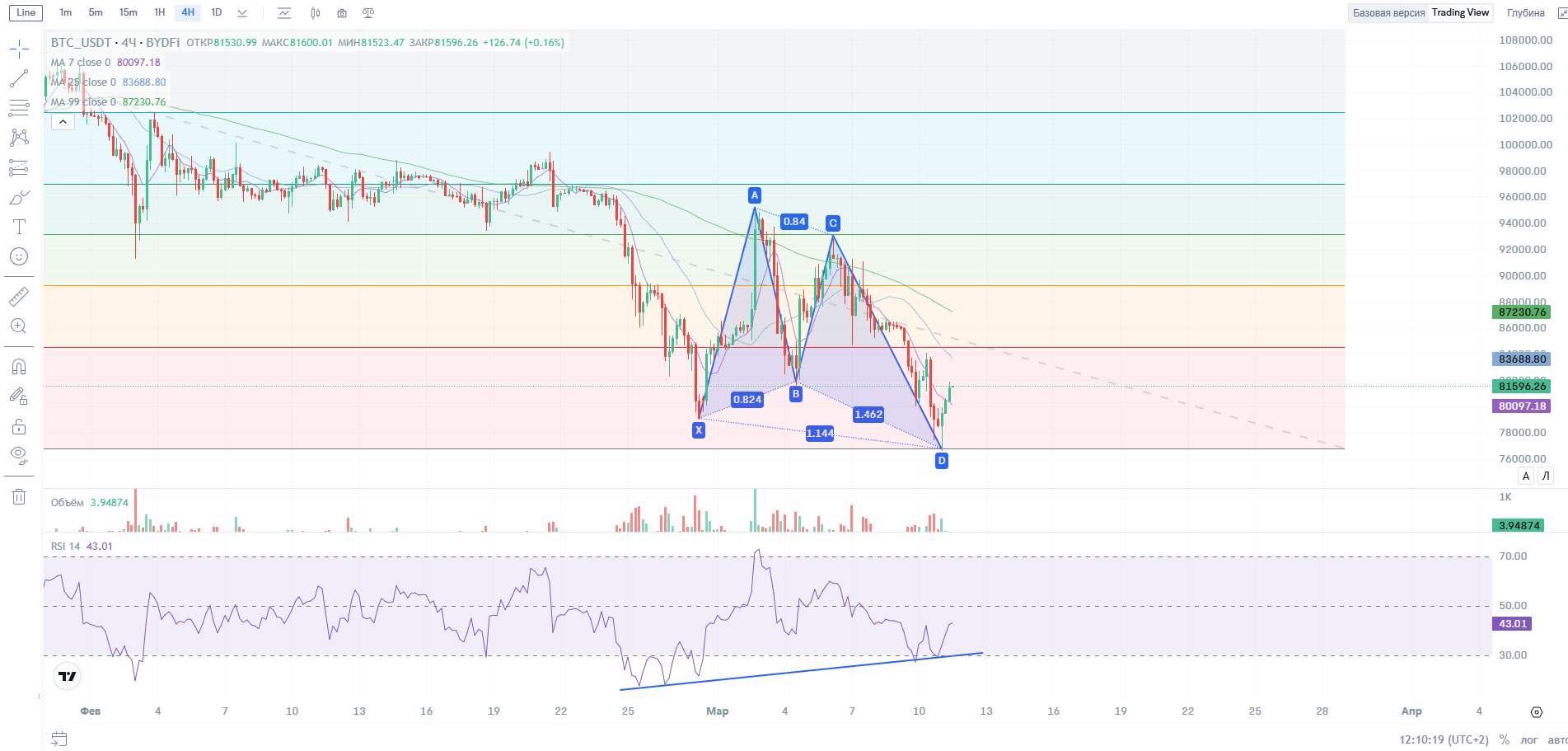 Технический анализ на графике TradingView платформы BYDFi