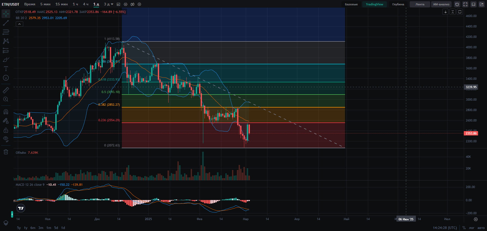 Теханализ на CoinEx