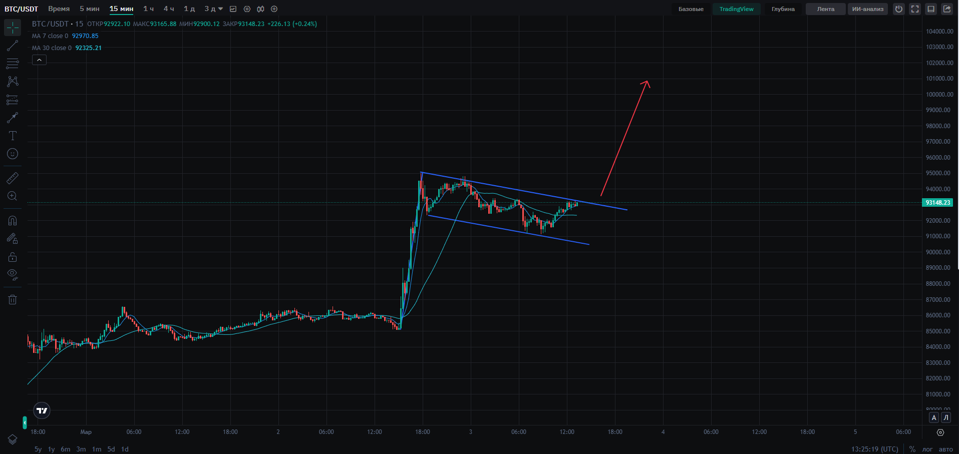 Технический анализ на платформе CoinEx