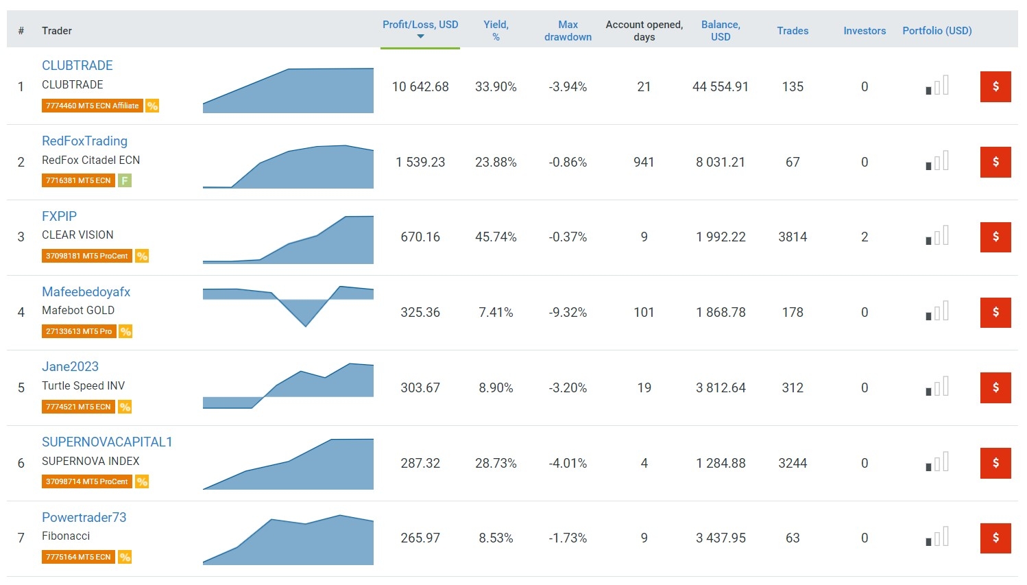 Classificação de Traders do CopyFX