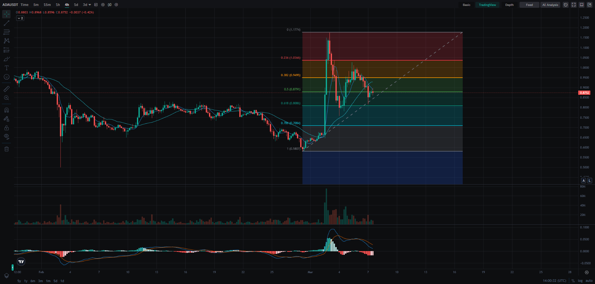 Technical analysis on CoinEx