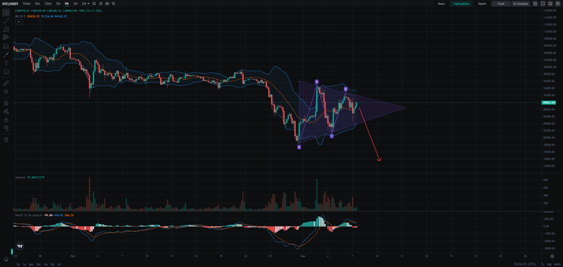 Technical analysis on CoinEx platform