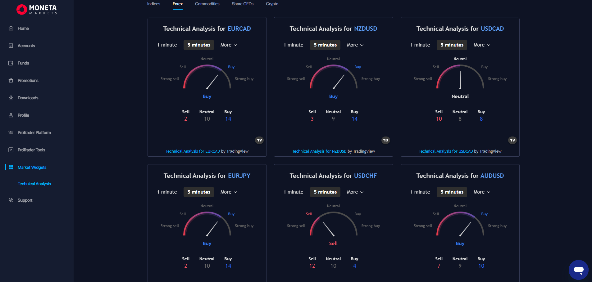 Moneta Markets sentiment tools