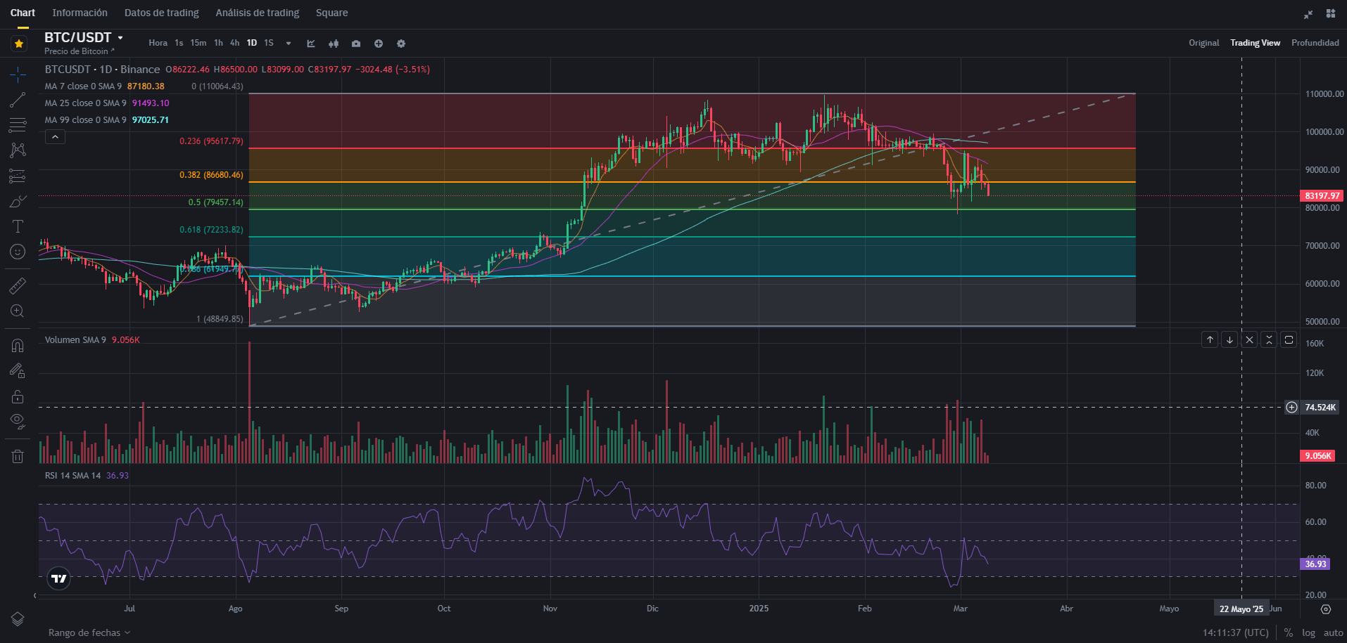 Gráfico para el análisis técnico en Binance