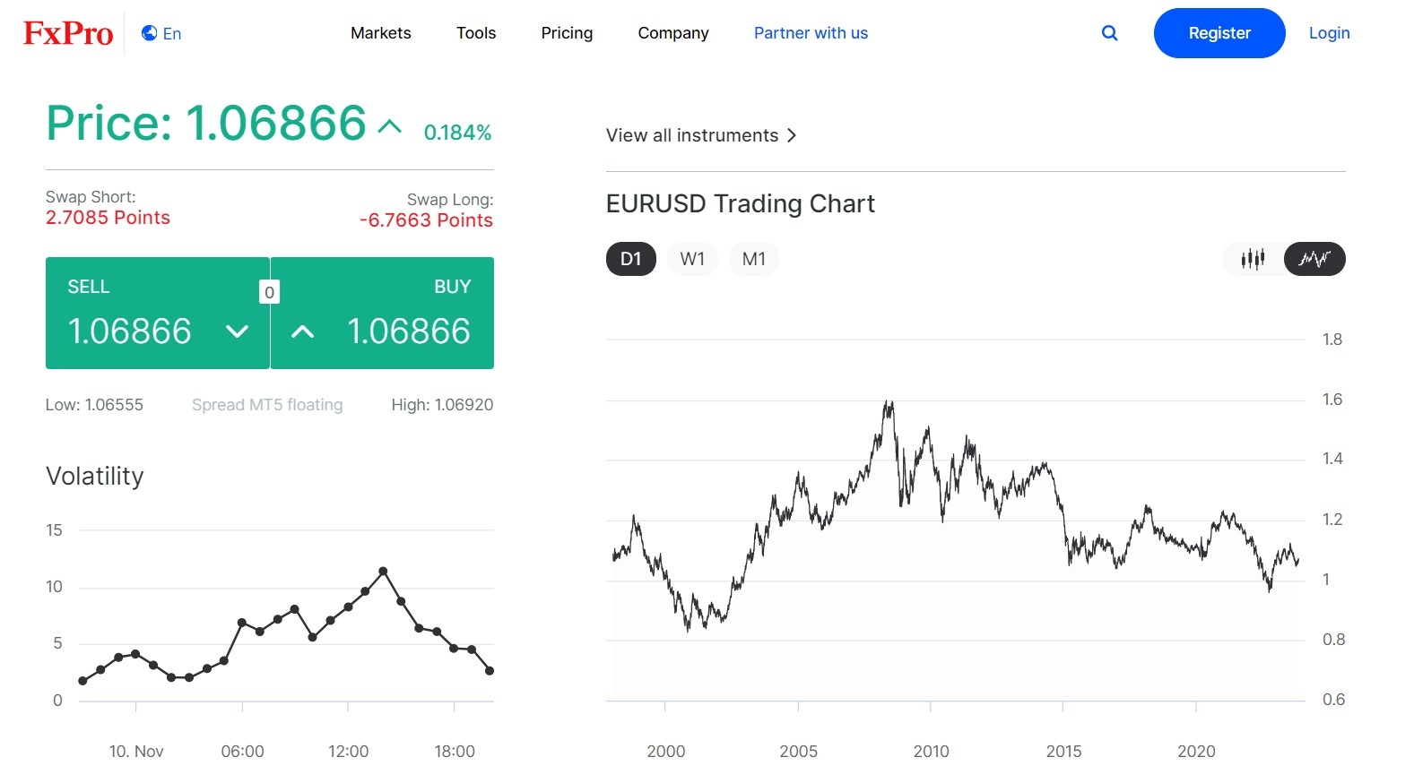 Gráficos de Forex en vivo en FXPro