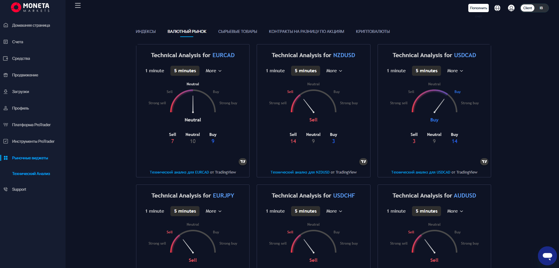 Инструменты настроения Moneta Markets