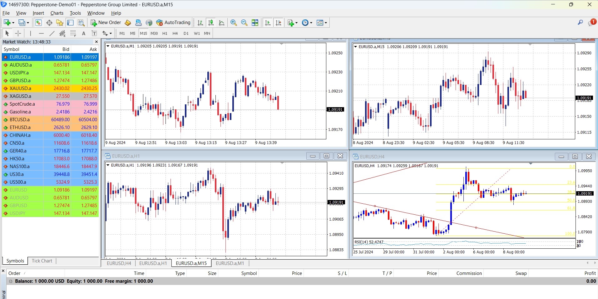 Pepperstone MT4 Multi-Timeframe Analysis