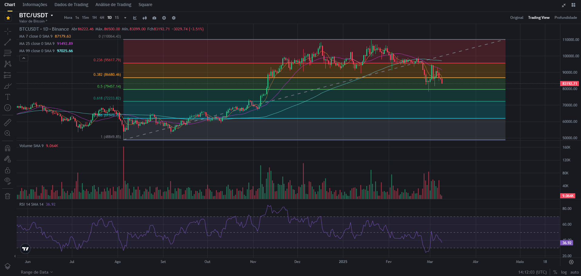 Gráfico para análise técnica na Binance