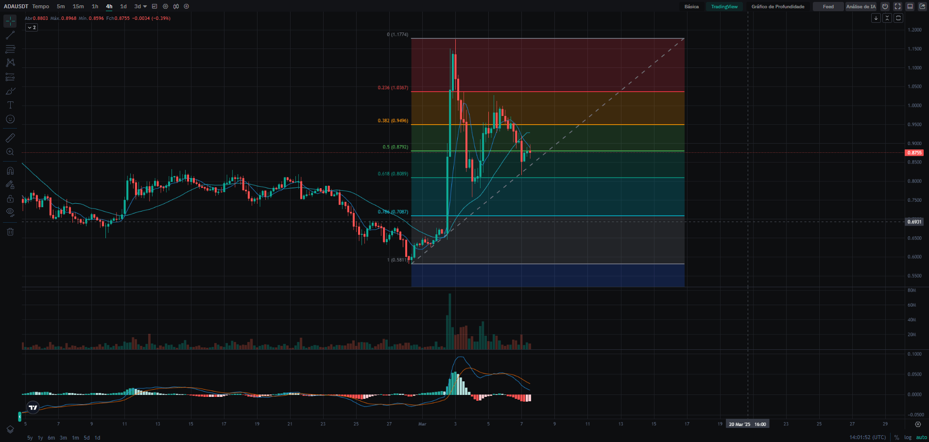 Análise técnica da CoinEx