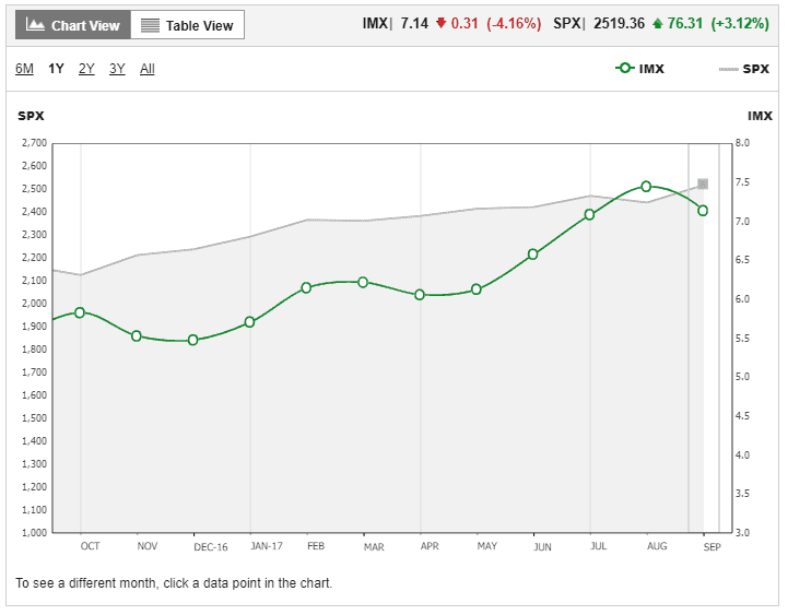 Investor Movement Index