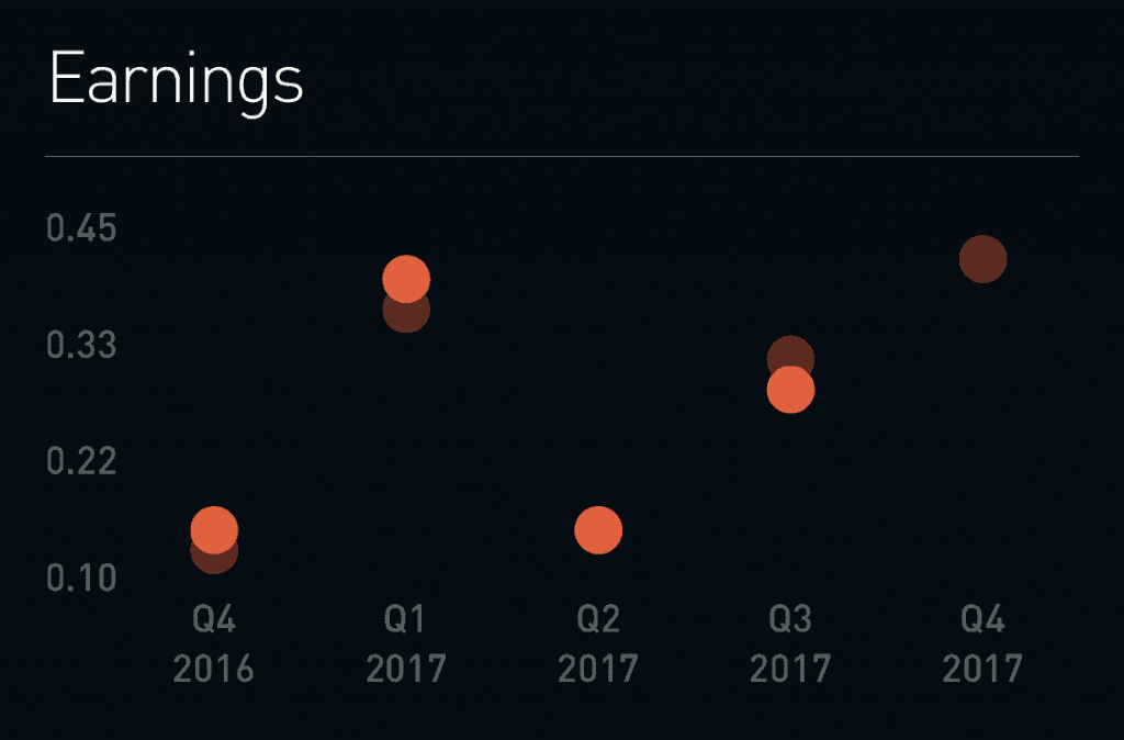 График доходов на платформе Robinhood