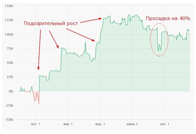 Аналіз графіка стратегії копіювання на AMarkets