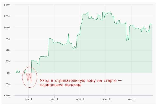 Просадка на ранньому етапі торгівлі