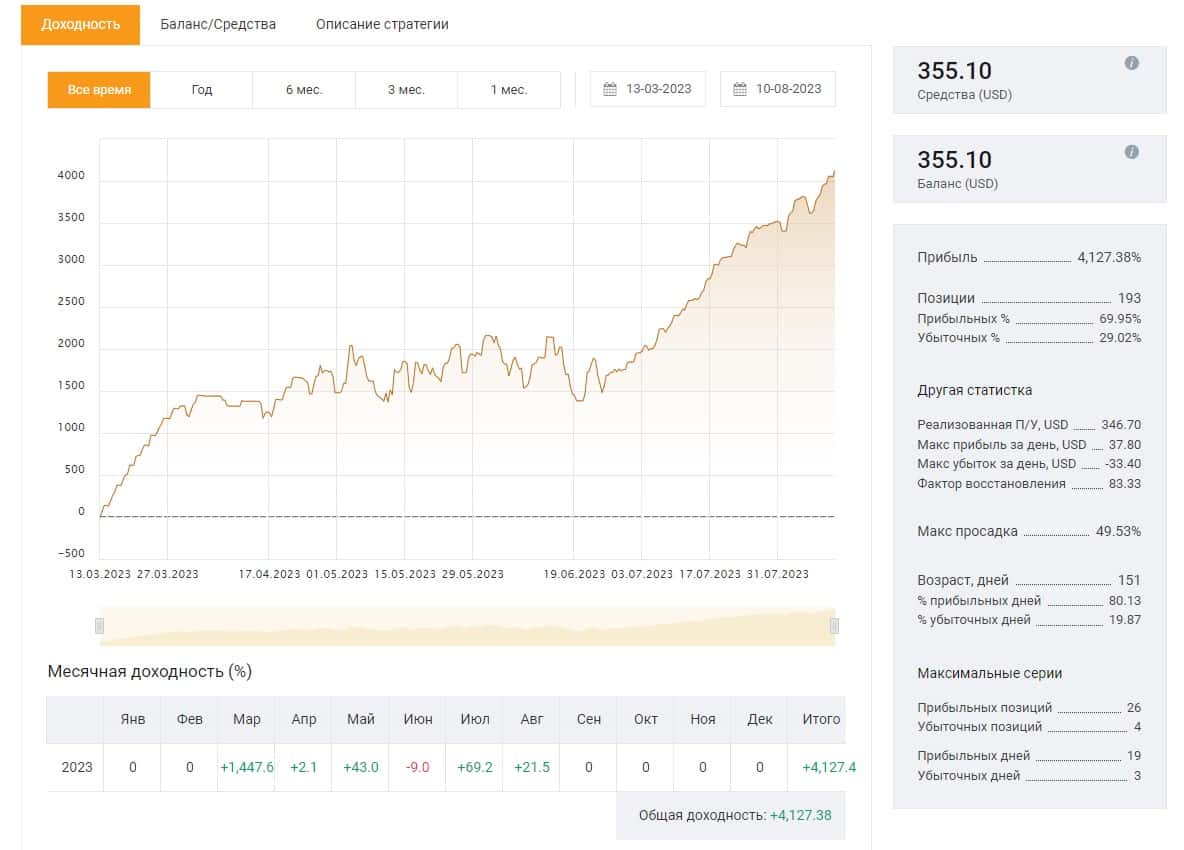 Статистика стратегії для копітрейдингу на AMarkets