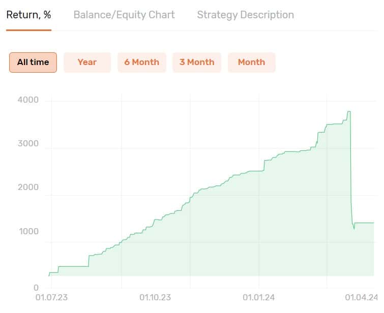 Strategy chart with rate increase