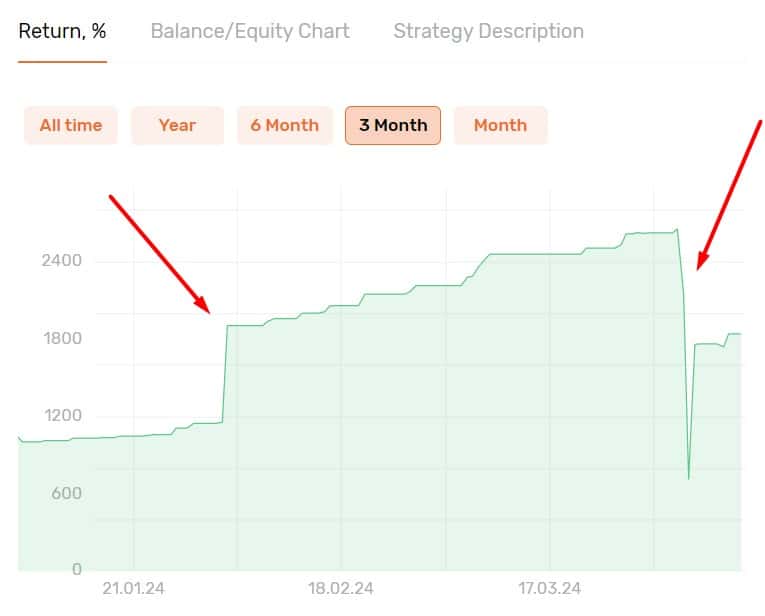 Analysis of the strategy chart for copying trades on AMarkets