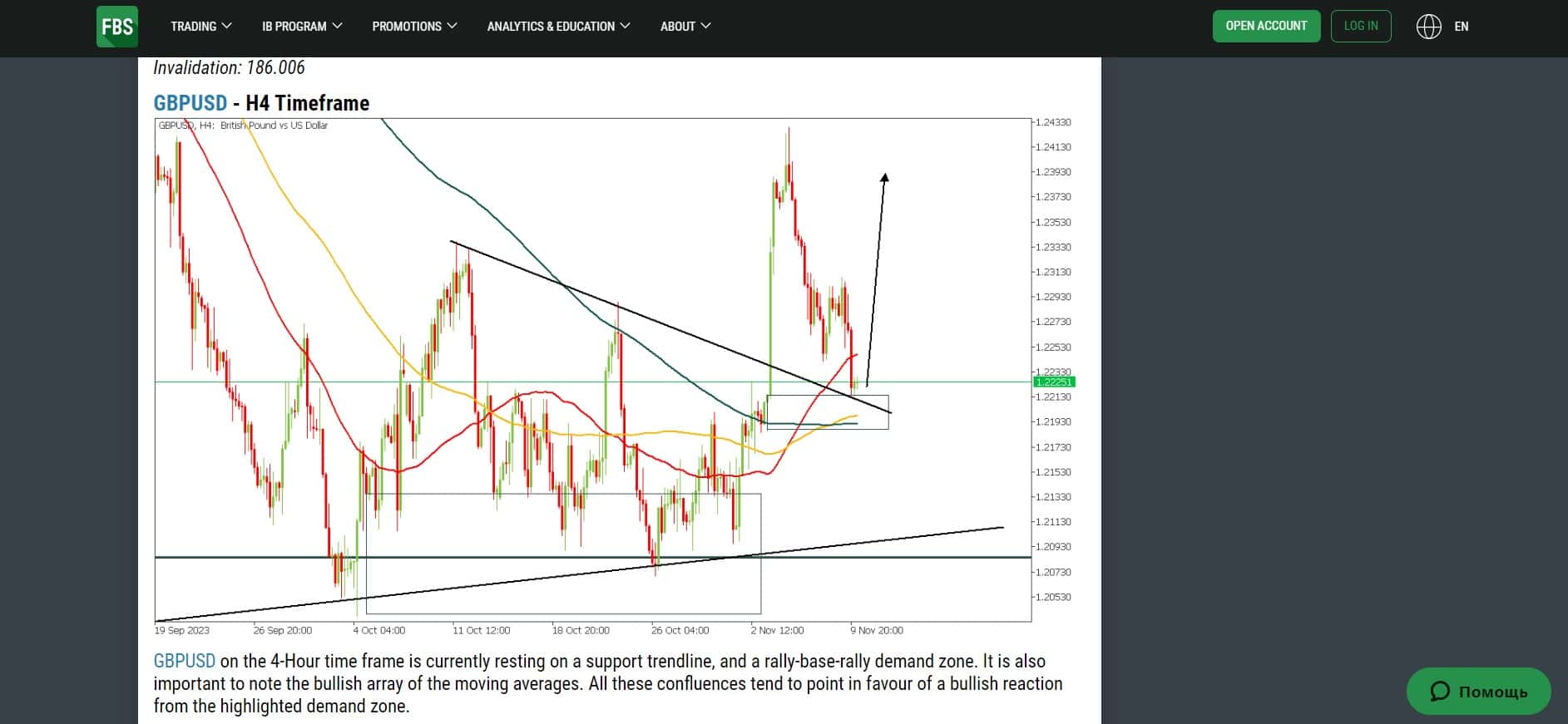 Technical analysis by FBS