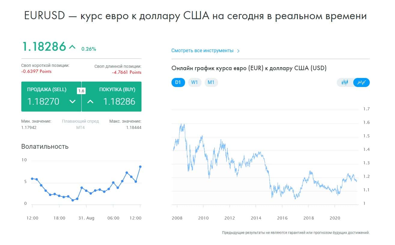 Онлайн курс EURUSD на FxPro
