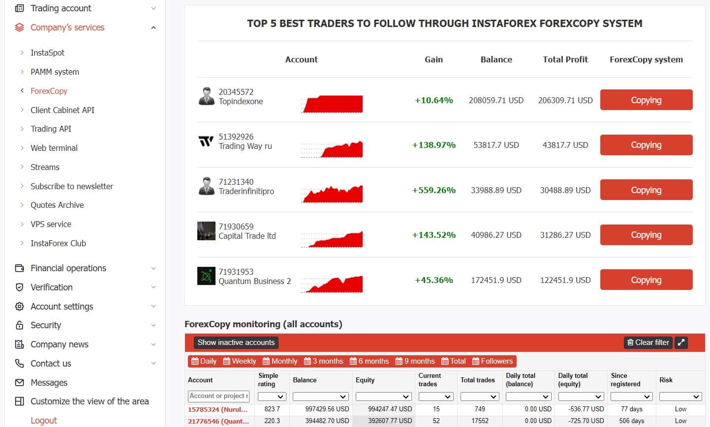ForexCopy Traders Rating