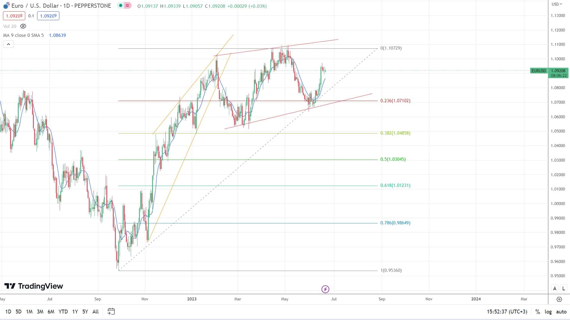 Технический анализ на TradingView