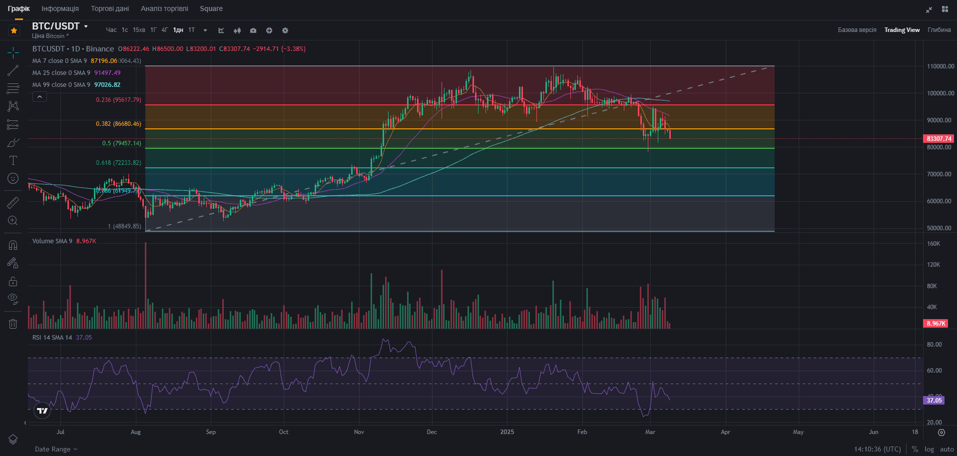Графік для технічного аналізу на Binance