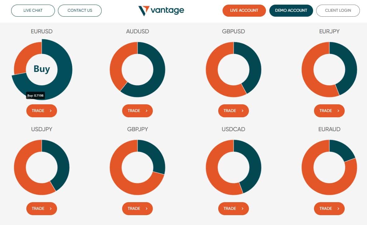 Sentiment indicators on Vantage