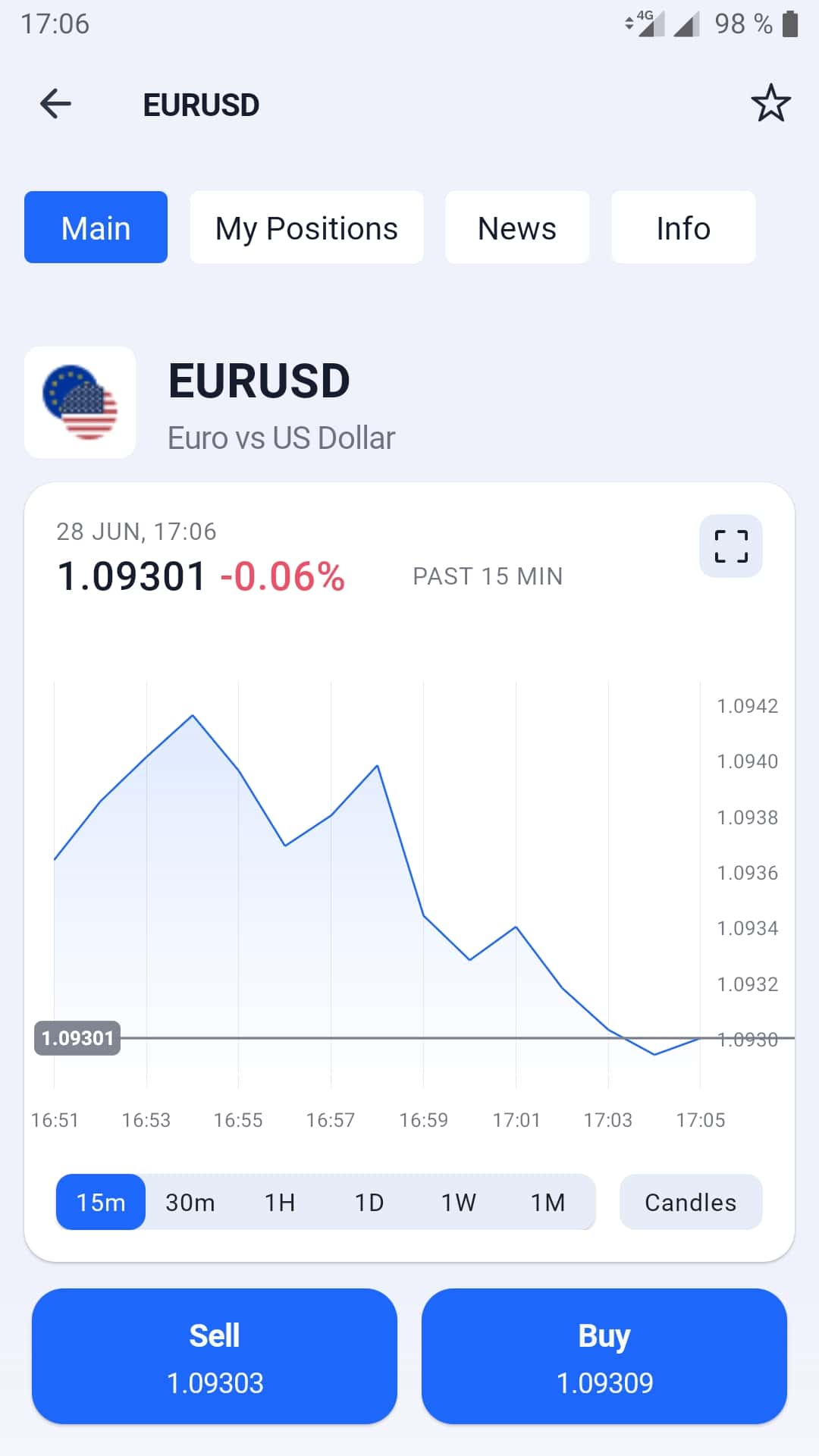 Графік EURUSD у мобільному додатку Admirals