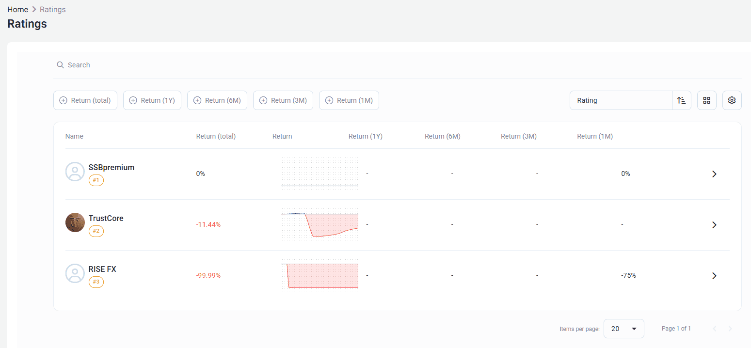 Clasificación de traders para copiar operaciones en Born2Trade