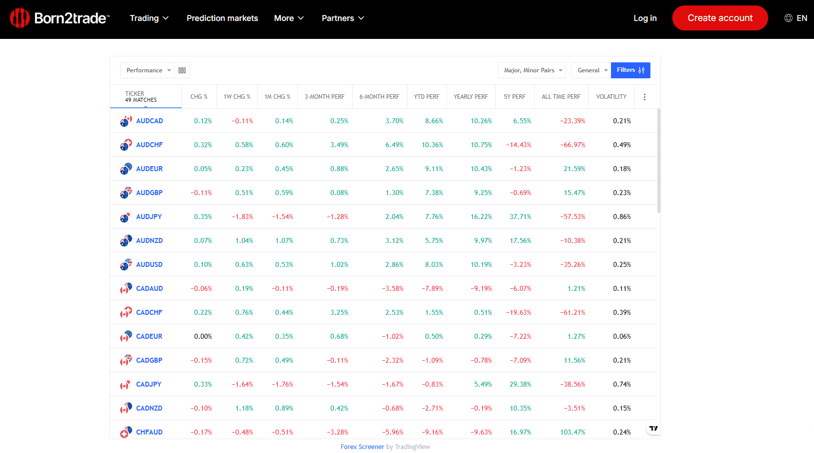 Screener de Forex en Born2Trade