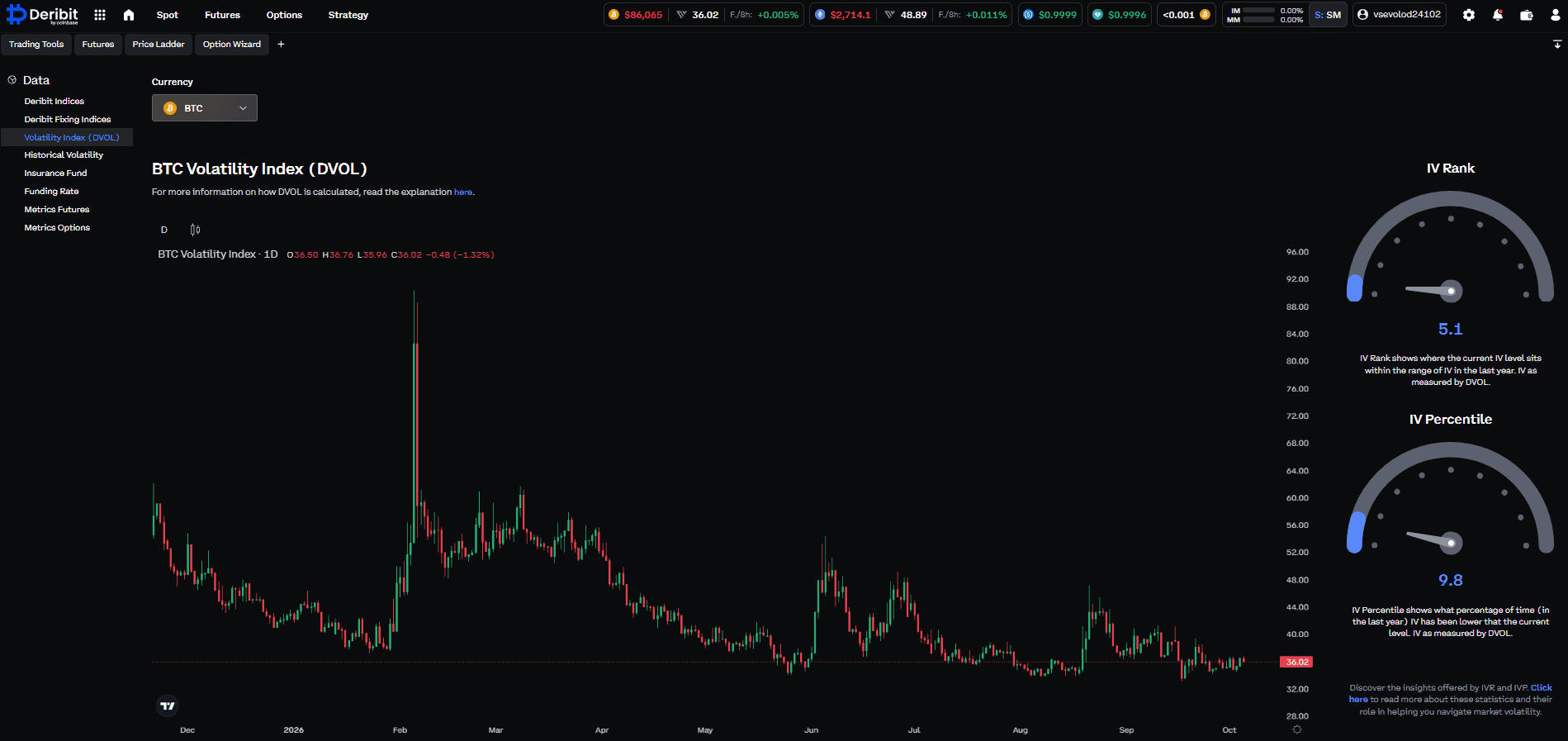Deribit Volatility Index (DVOL)