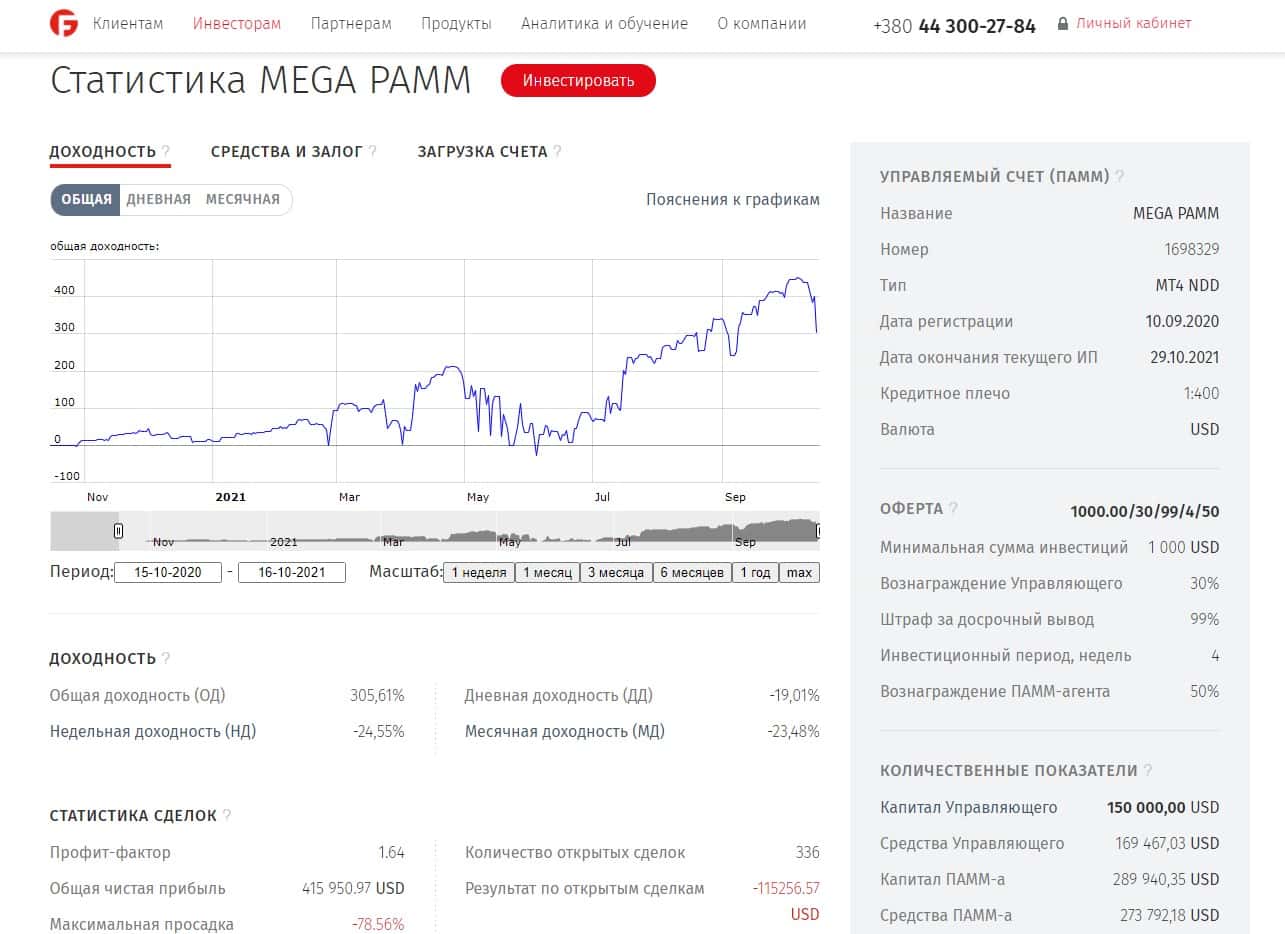 Статистика ПАММ-рахунку MEGA PAMM на FIBO Group