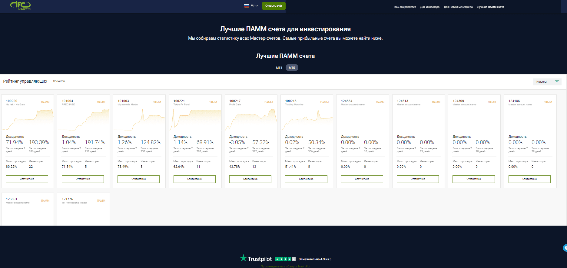 Рейтинг ПАММ-счетов на IFCM