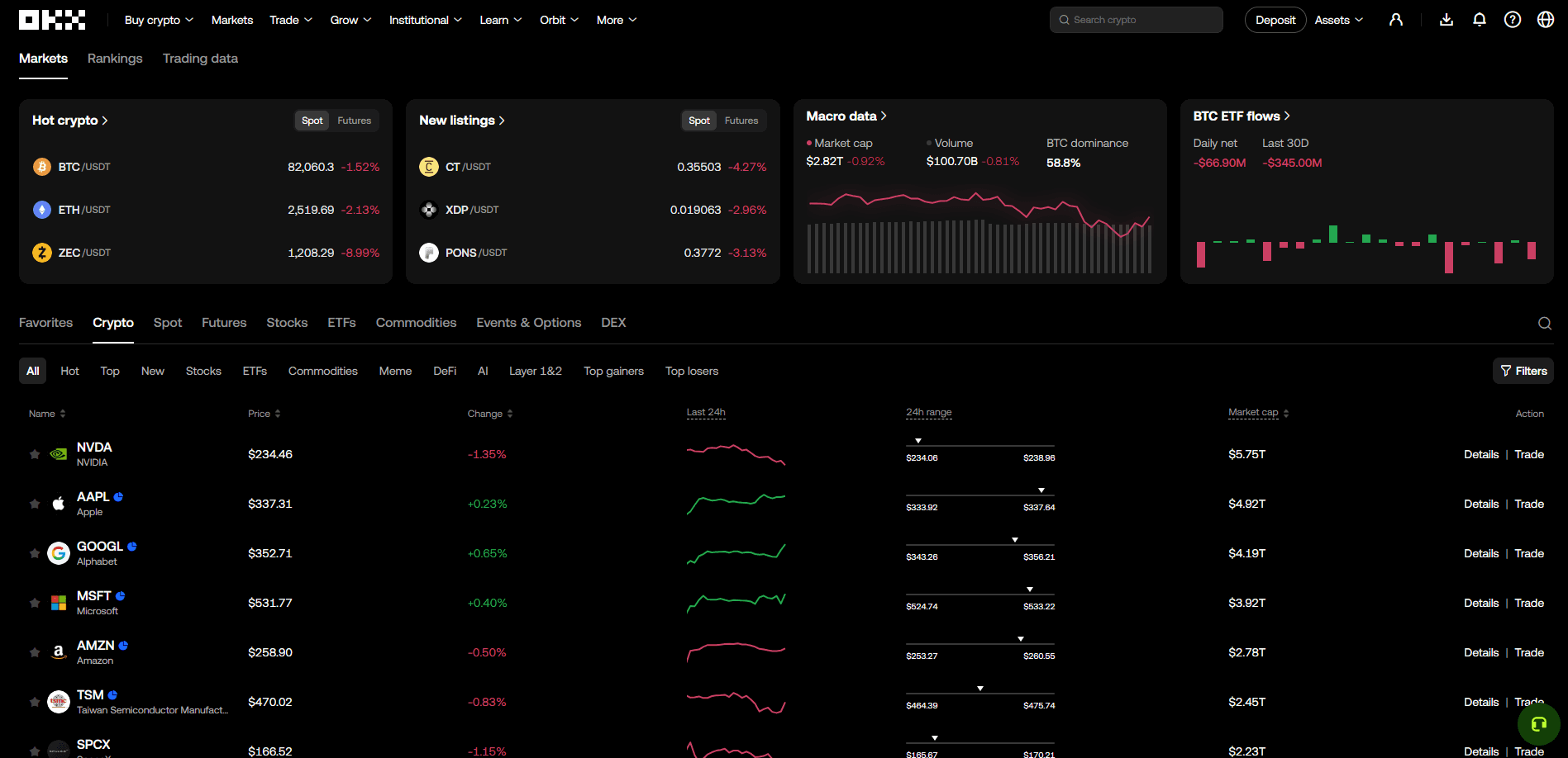 Market analysis from OKX