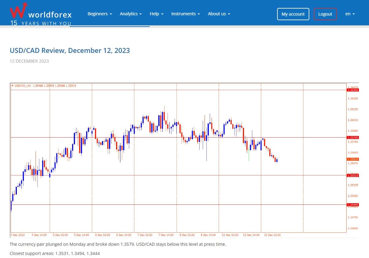 Market Reviews on WForex