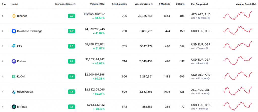 Рейтинг с Coinbase
