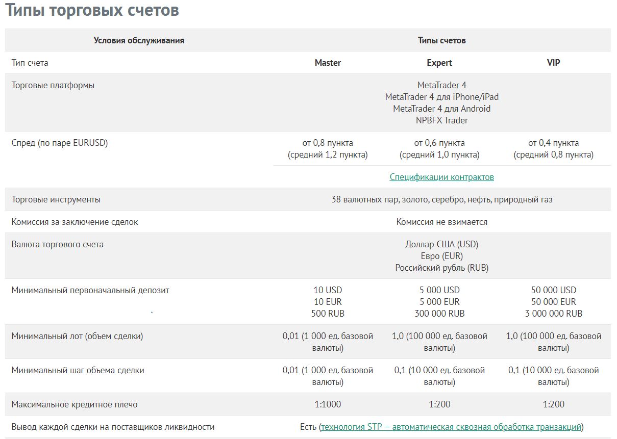 Типы торговых счетов NPBFX