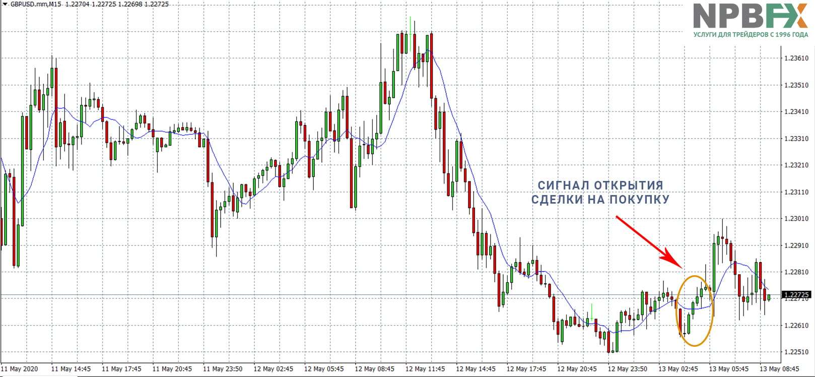 Торговая стратегия, основанная на методе аутсайдинга