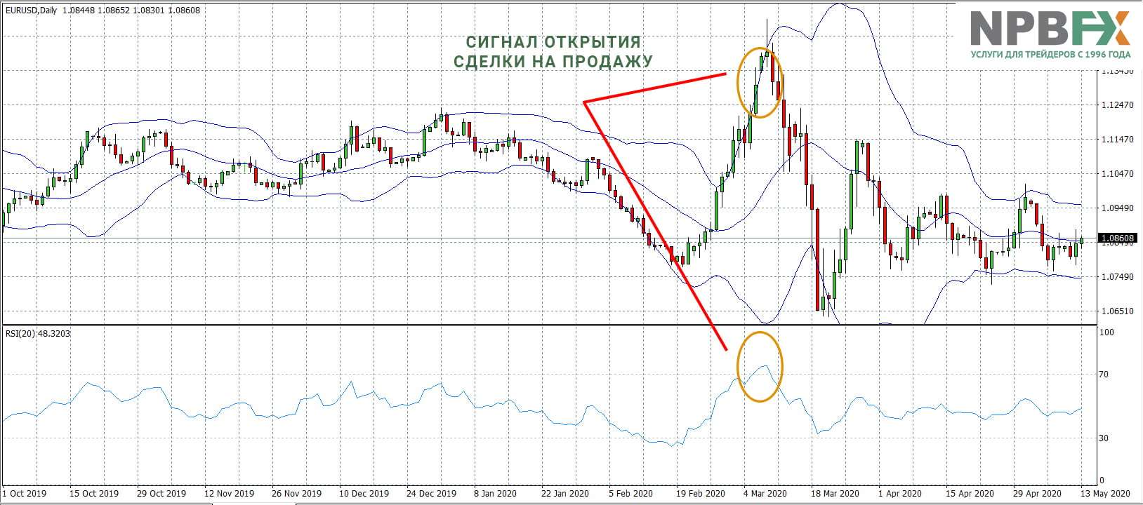 Торговая стратегия на основе индикатора Bollinger Bands и осциллятора RSI