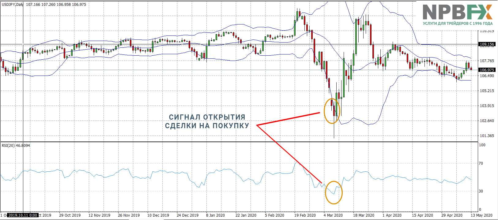 Торговая стратегия на основе индикатора Bollinger Bands и осциллятора RSI
