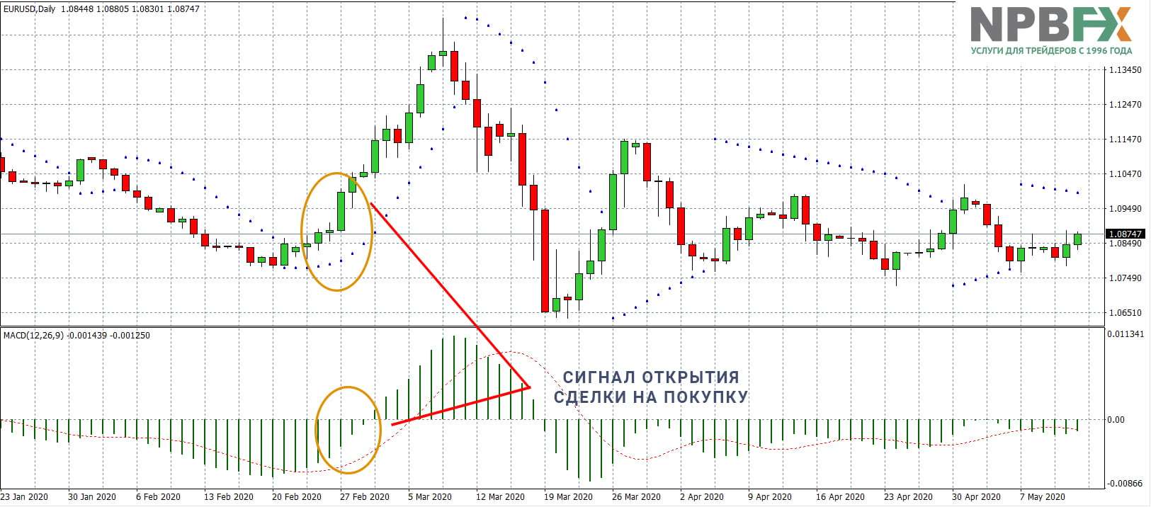 Торговая стратегия MACD и Parabolic