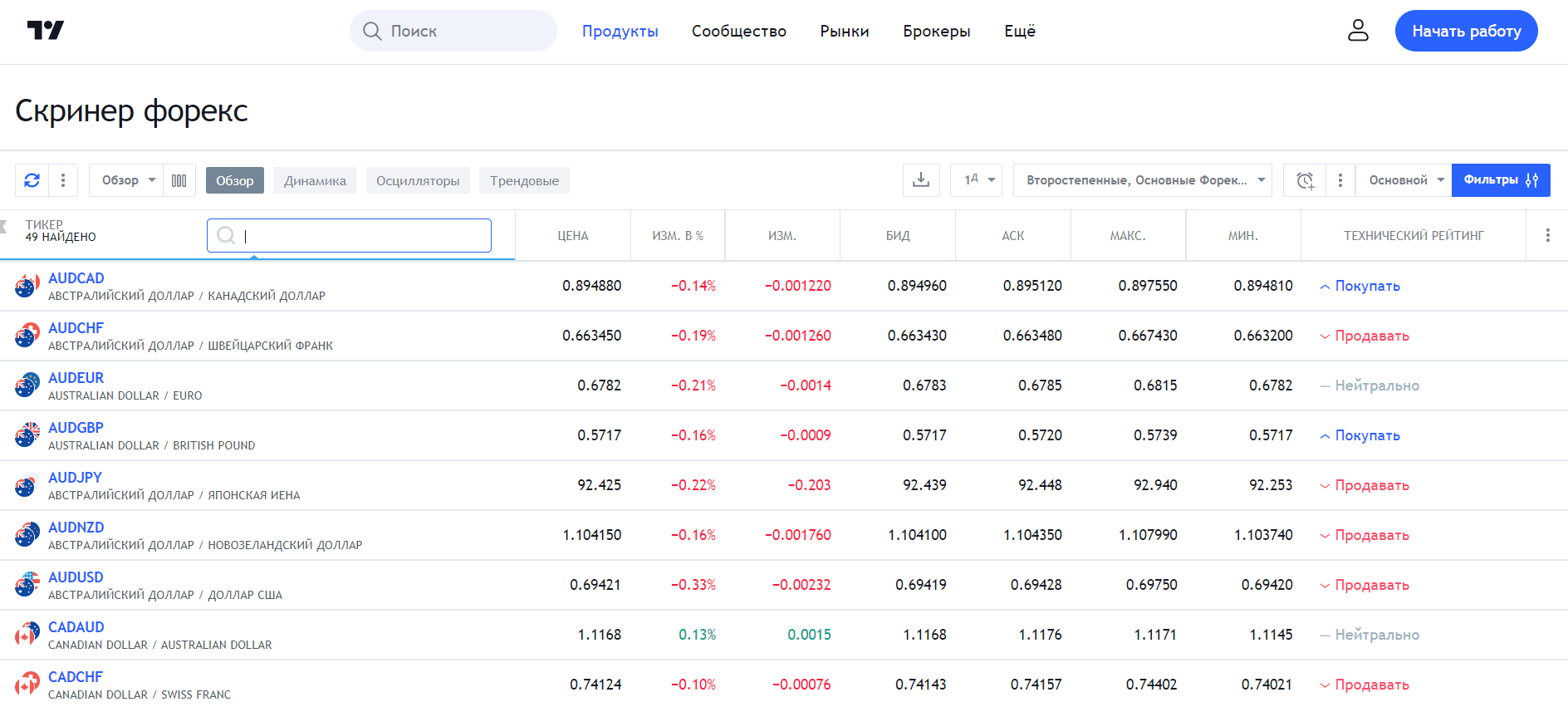 Форекс скринер TradingView