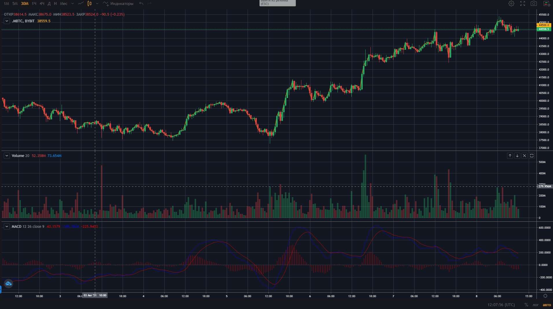 график TradingView на ByBit