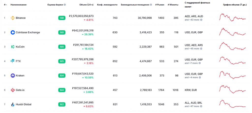Положение Gate.io в рейтинге CoinMarketCap