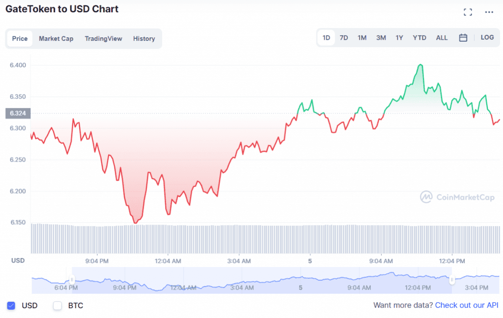 Курс GateToken на Coinmarketcap