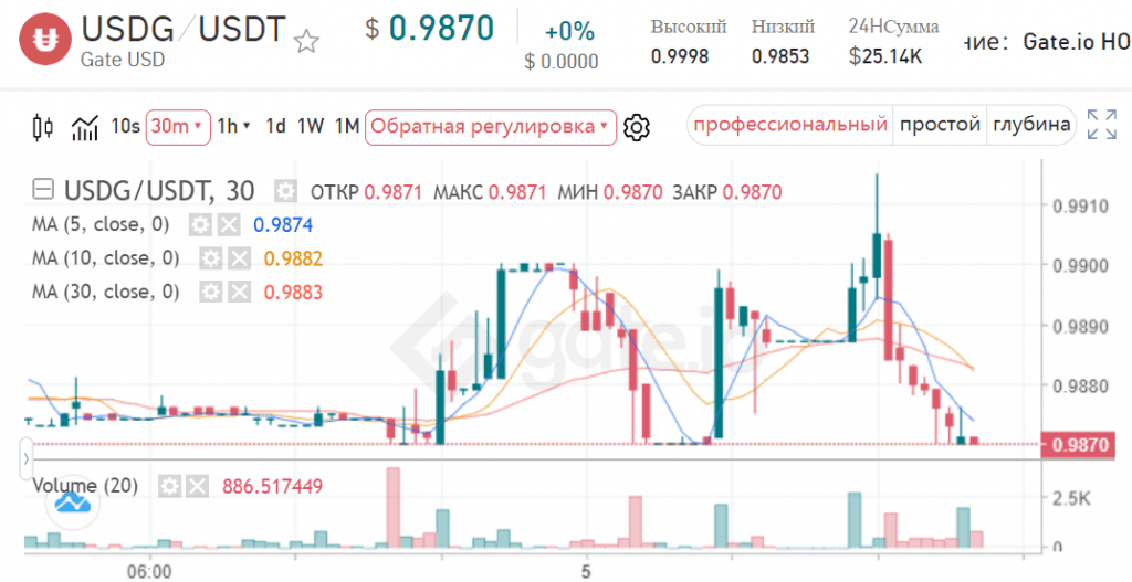 График токена Gate USD