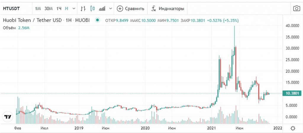 Долгосрочная траектория котировки Huobi Token
