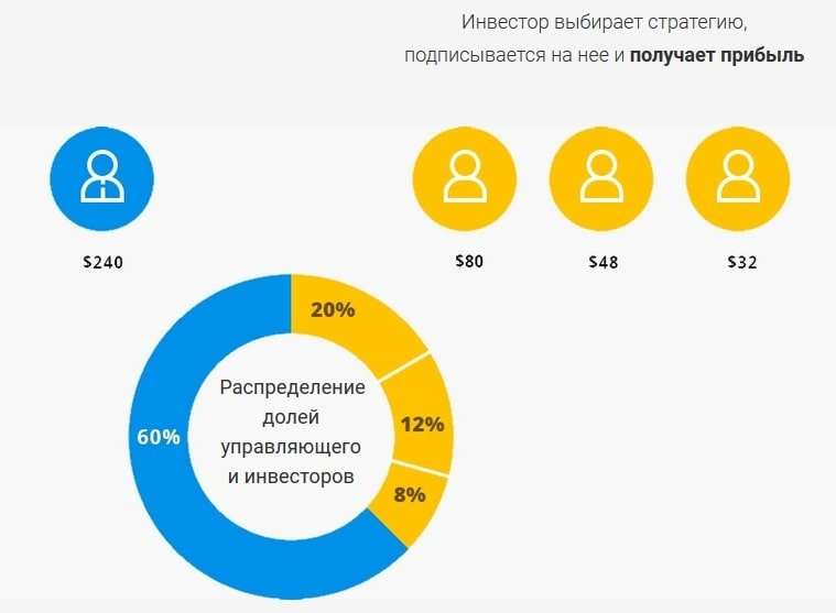 Схема работы ПАММ-счета