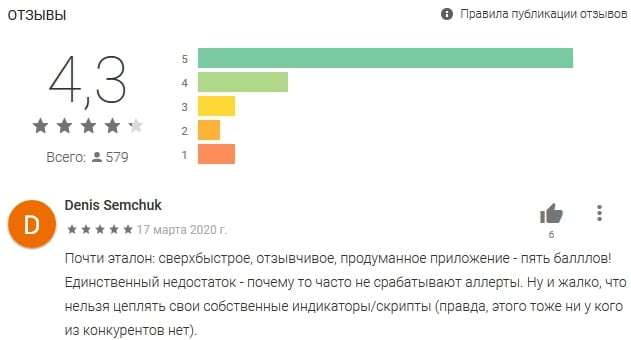 Рейтинг приложения Just2Trade в Google Play